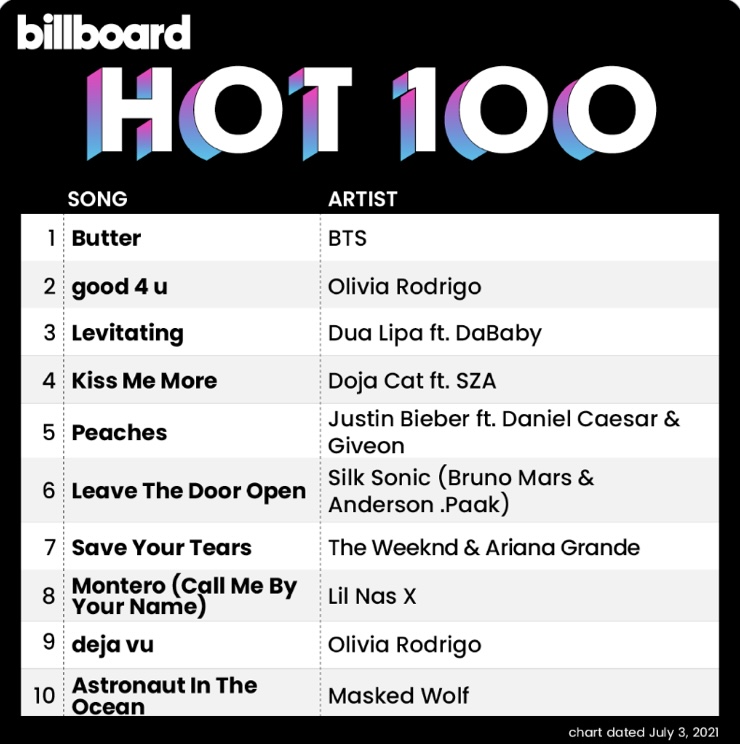 Billboard Hot 100 Top 10