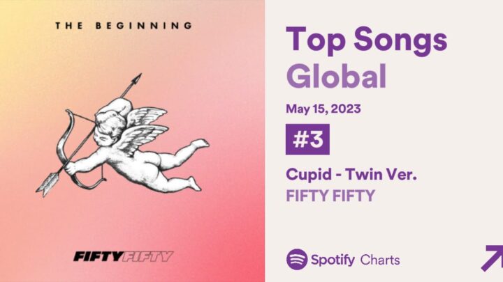 Viral do momento, “Cupid” entra no top 3 do Spotify Global
